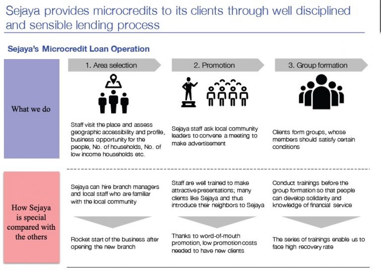 Lending Process Sejaya Microcredit Ltd.